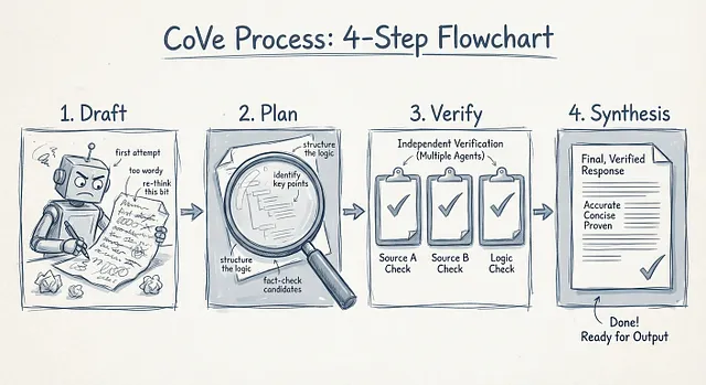 用提示工程让大模型自己检查自己：CoVe方法有效减少幻觉