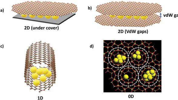 限域效应与界面效应的对比研究：机制、应用及材料催化中的协同作用