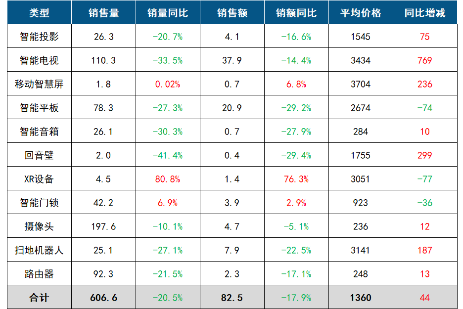 洛图月报 | 2026年1月中国客厅智能设备线上零售市场数据总结报告