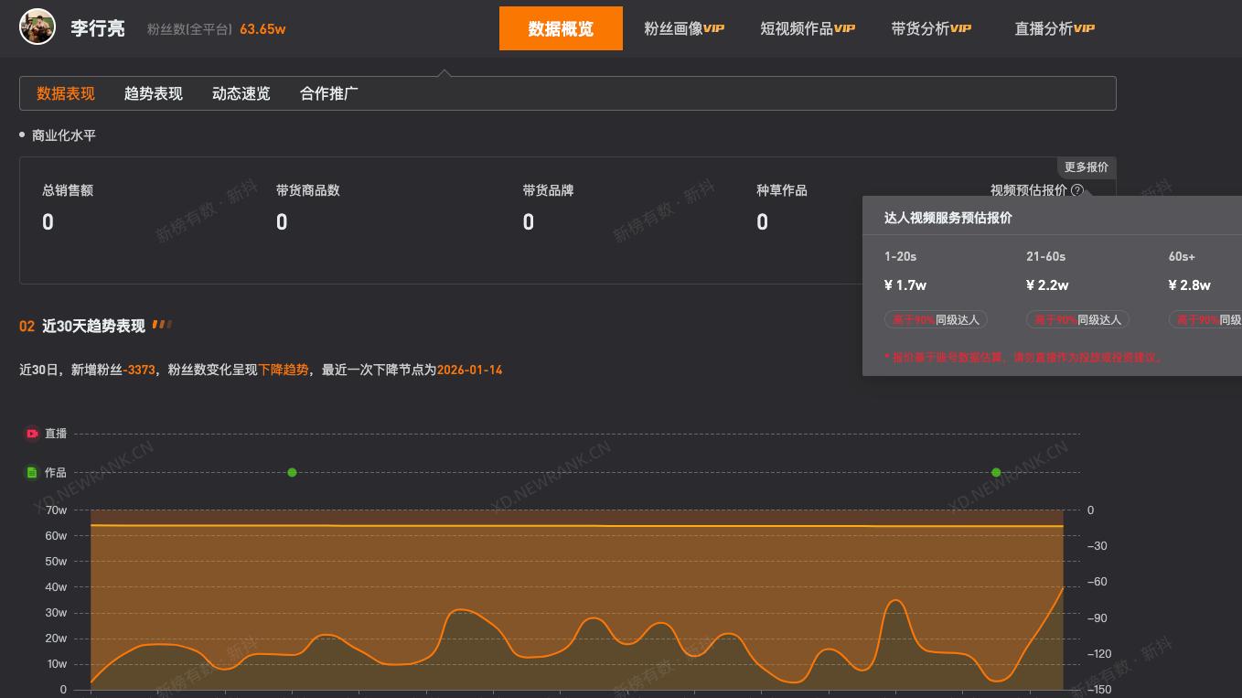 李行亮1分钟视频报价2.8万