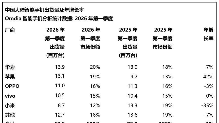 内存紧缺引发国产手机涨价，苹果在中国市场意外“躺赢”