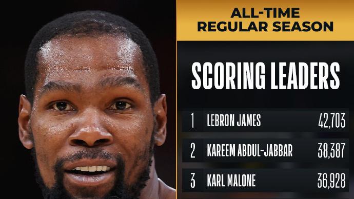 下一个就要超乔丹了！杜兰特18+6+8，总得分超诺天王，历史第六