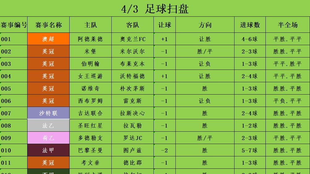 4/3足球竞彩推荐 赛事分析预测 英冠 西布罗姆vs雷克斯