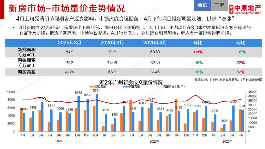 回购商品房！广州，开足马力去库存了