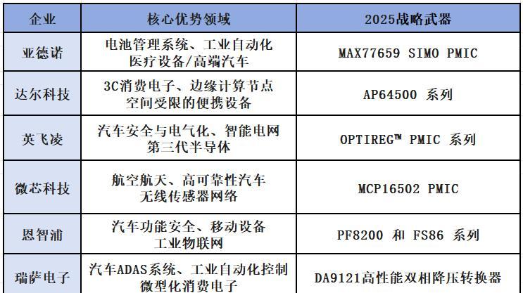 揭秘2025全球十大电源管理芯片巨头！