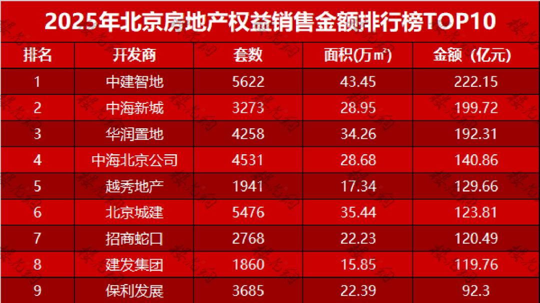 京城地产销冠，这匹黑马上位了