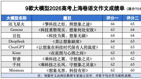 谁在AI高考作文中拿下最高分？讯飞星火交出满分答卷