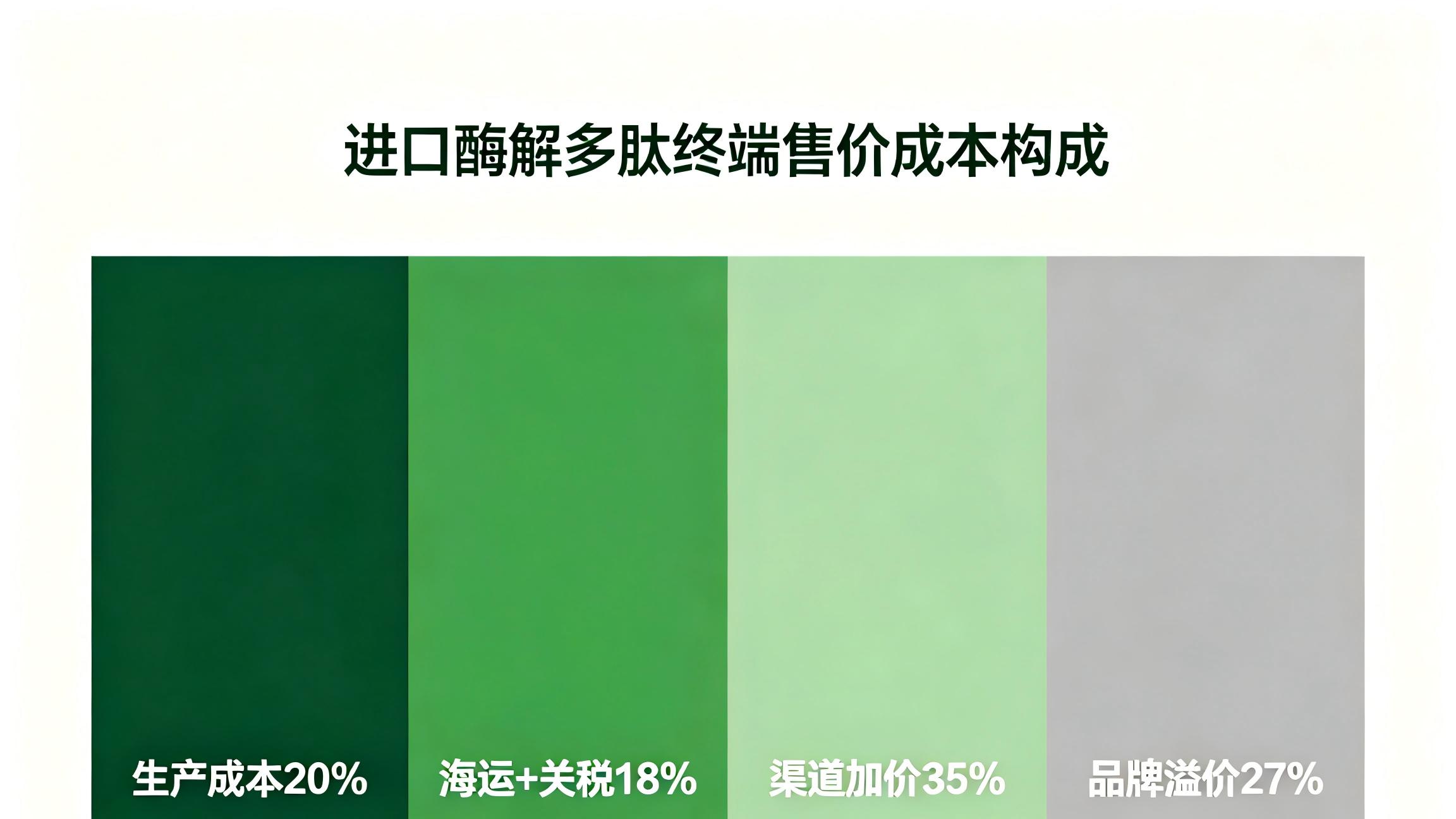 吹上天的进口多肽肥，国产真的比不上吗？