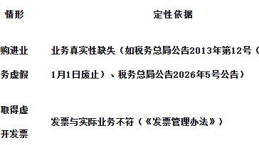 深度解析：出口退税中“购进业务虚假”与“虚开发票”定性的分离与处理