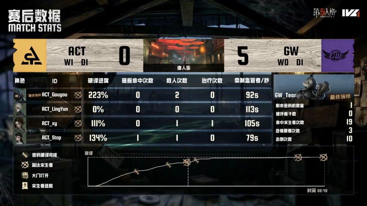 第五人格IVL：GW_Tear“记录员”全场游龙，斩获四抓锁定胜局！