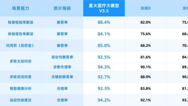 医疗AI迎来新突破，讯飞星火医疗大模型V3.5重磅落地