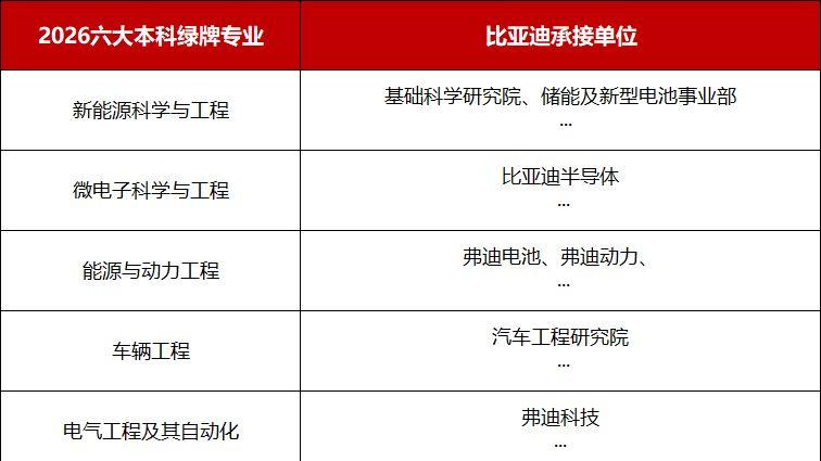 顶尖工科人才首选，比亚迪成就业风向标！