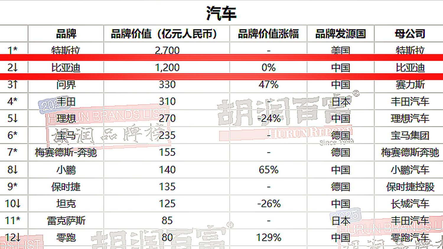 这含金量谁懂？比亚迪四度登顶胡润汽车品牌榜！