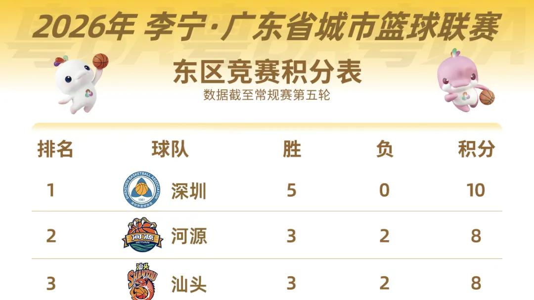粤BA常规赛半程收官，第六轮门票明日开约