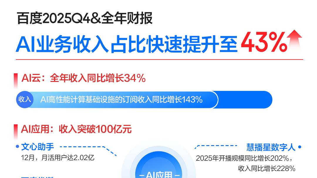 百度最新财报：2025年营收1291亿元 四季度AI业务收入占比43%