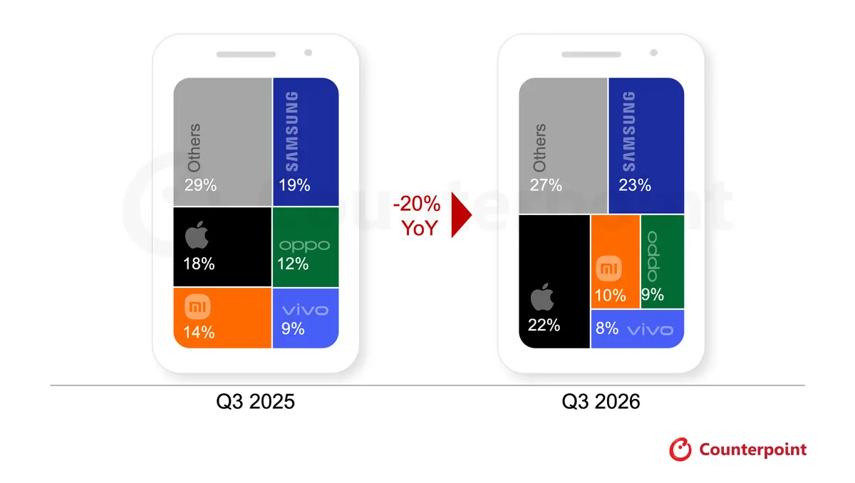 小米手机下跌30%，OPPO、vivo下跌20%！