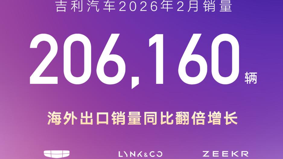 吉利2月销量破20万海外狂飙138%！高价值增长背后的“三驾马车”