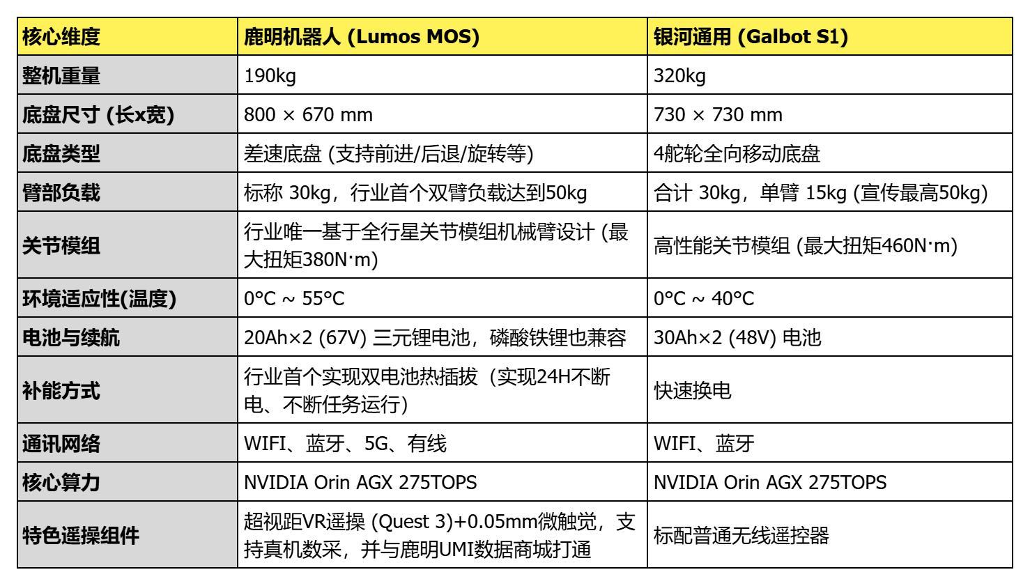 2026轮臂式机器人选型参考：鹿明MOS与银河通用S1场景适配实测