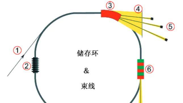 同步辐射XRD/XAFS/SAXS技术的应用与发展