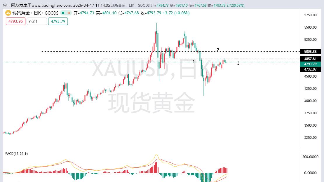 黄金多空双方力量依然在较量！等等黄金破位出现！