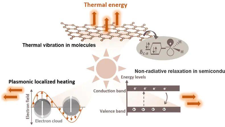 光热催化三模态：能量协同机制、分类体系与太阳能高效转化路径
