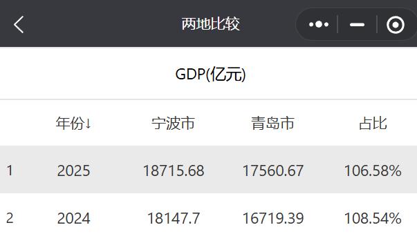 宁波与青岛，计划单列市与南北港口城市的代表，谁的潜力更大？