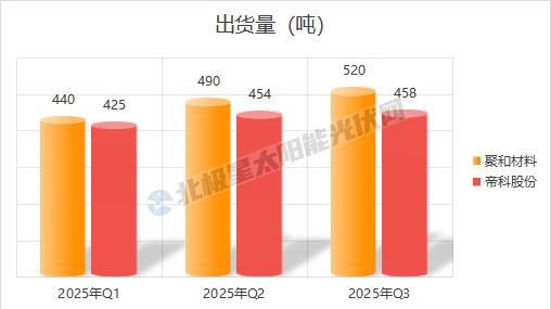逆势突围，光伏龙头重夺第一？