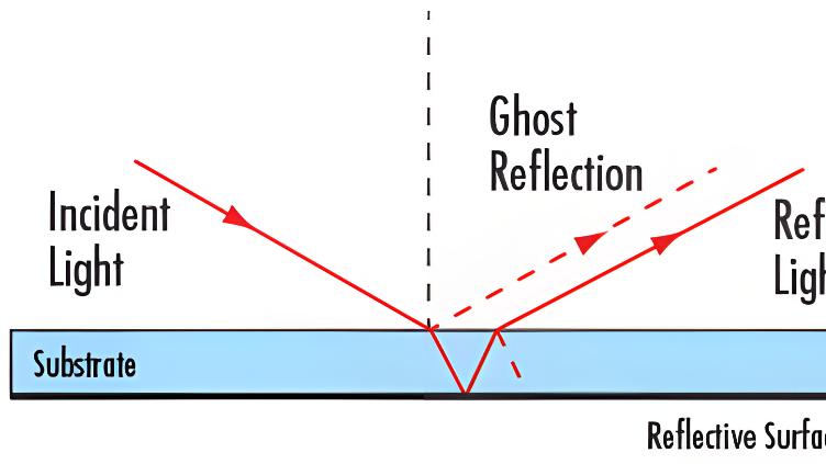 拒绝“鬼影”与能量损耗：光学反射镜金属镀膜全能选型指南