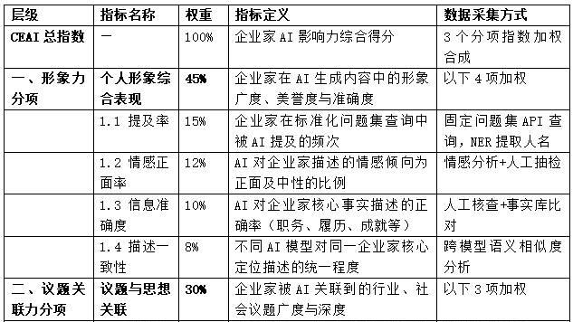 CEAI: 2026 中国企业家AI影响力指数
