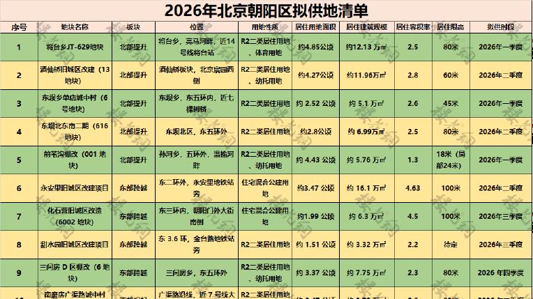 北京开年土拍，有点意外