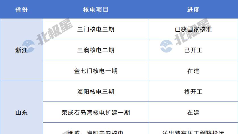 2026年各省核电规划：13个核电项目推进！2省率先布局核聚变！