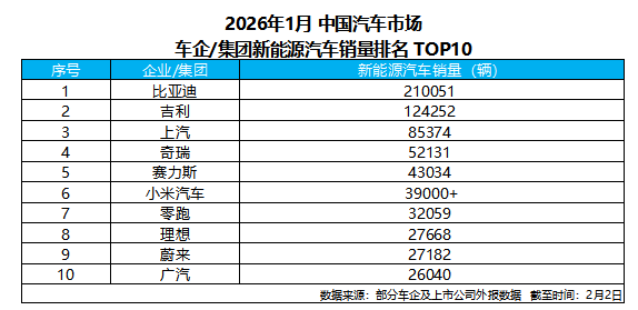 比亚迪1月销售新能源汽车21万+，蝉联新能源汽车销量冠军