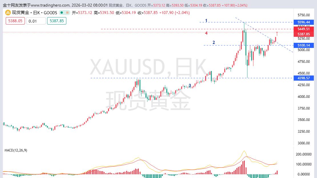 黄金白银高开，黄金出现回撤走势参与多头为主。