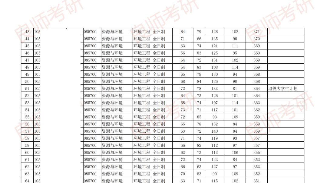 湖南大学各院校26考研复试分数线与名单（三）
