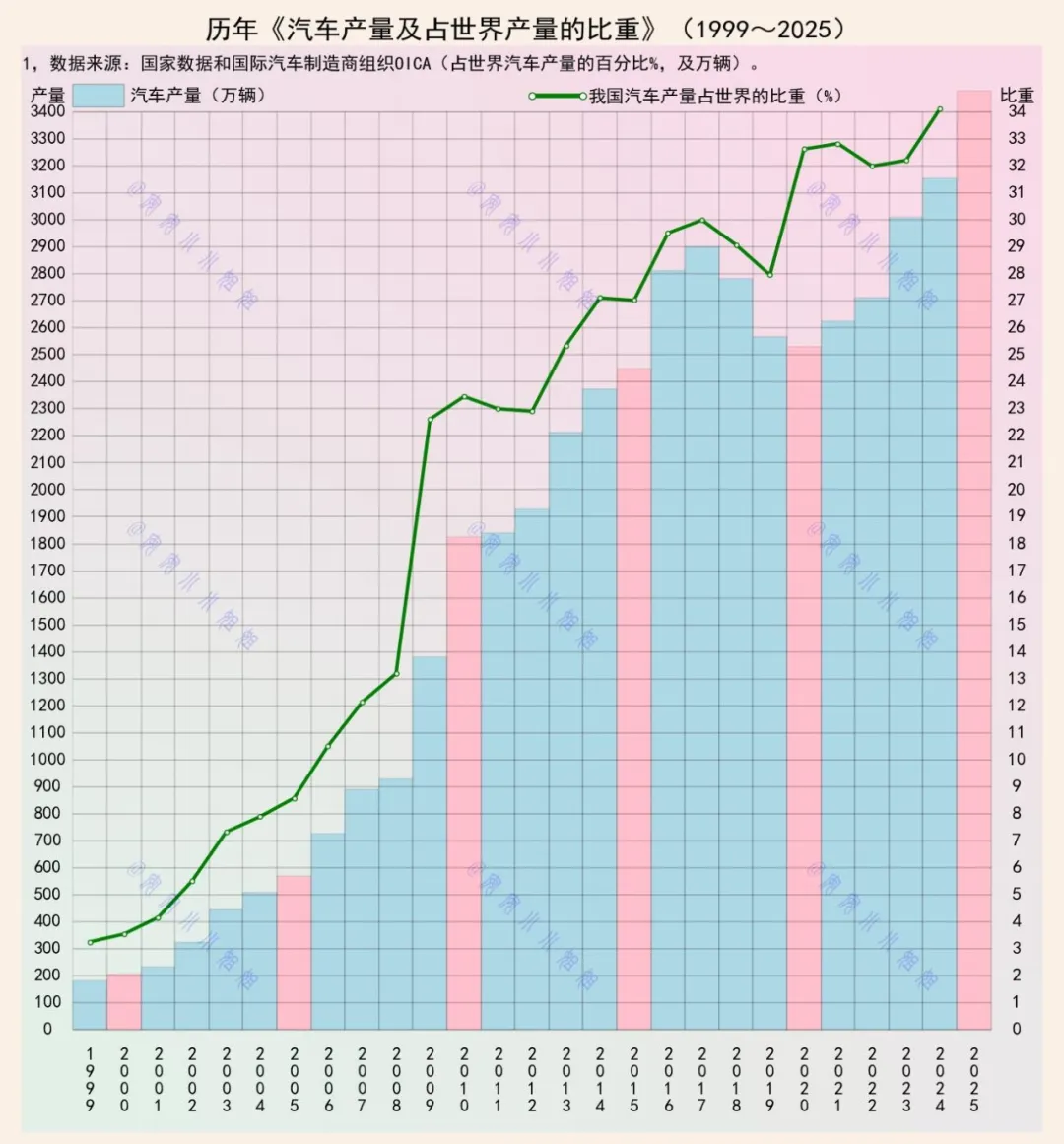 2025年，我国汽车产量超3400万辆，占世界比重超三分之一