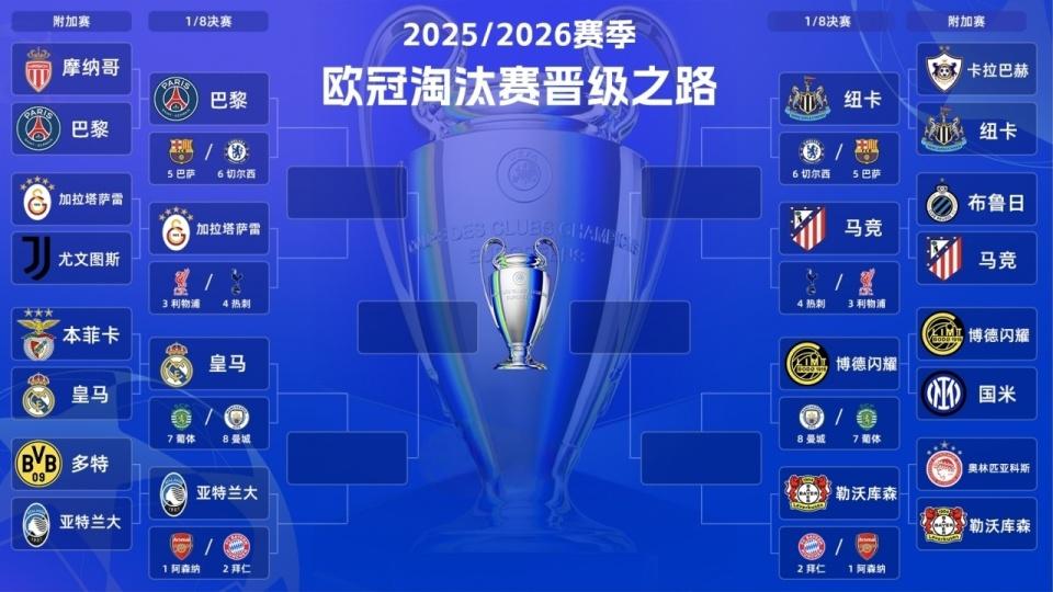 欧冠十六强：真蓝黑保全意甲颜面，英超强势无可撼动，全欧看戏