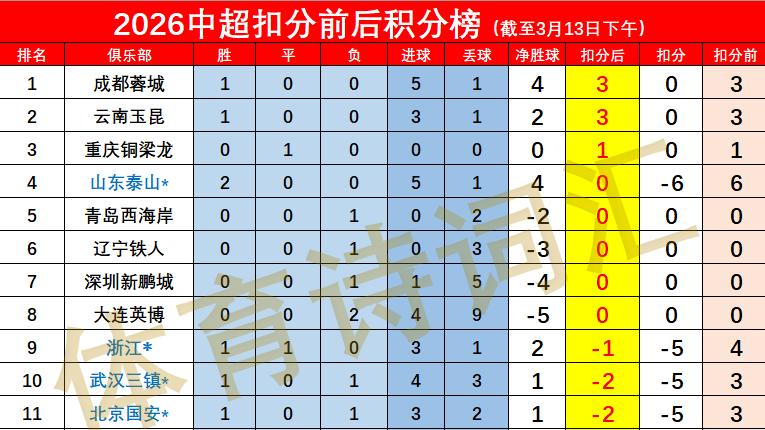 积分归零，山东泰山2-1北京国安，浙江1-1上海申花，携手负分
