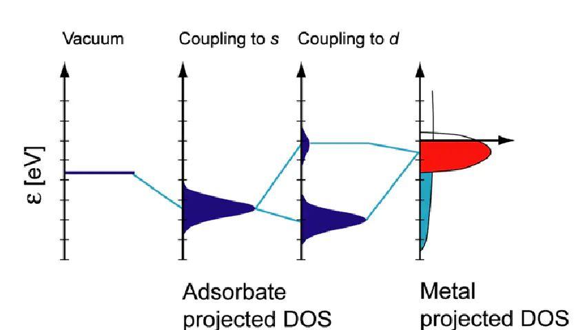 d带中心：DFT计算与电催化反应机制