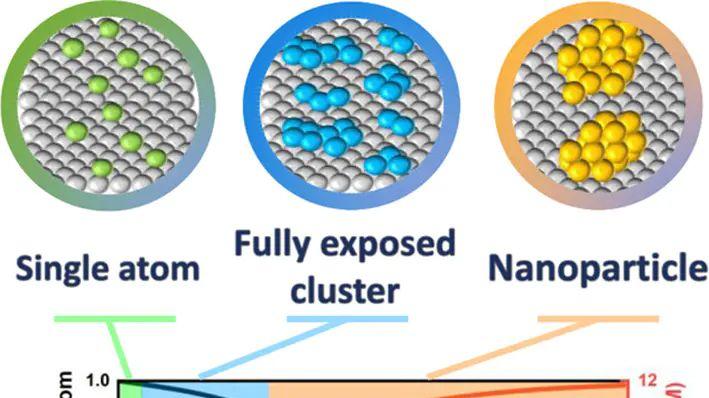 单原子催化剂与团簇催化剂的构效对比及动态协同机制