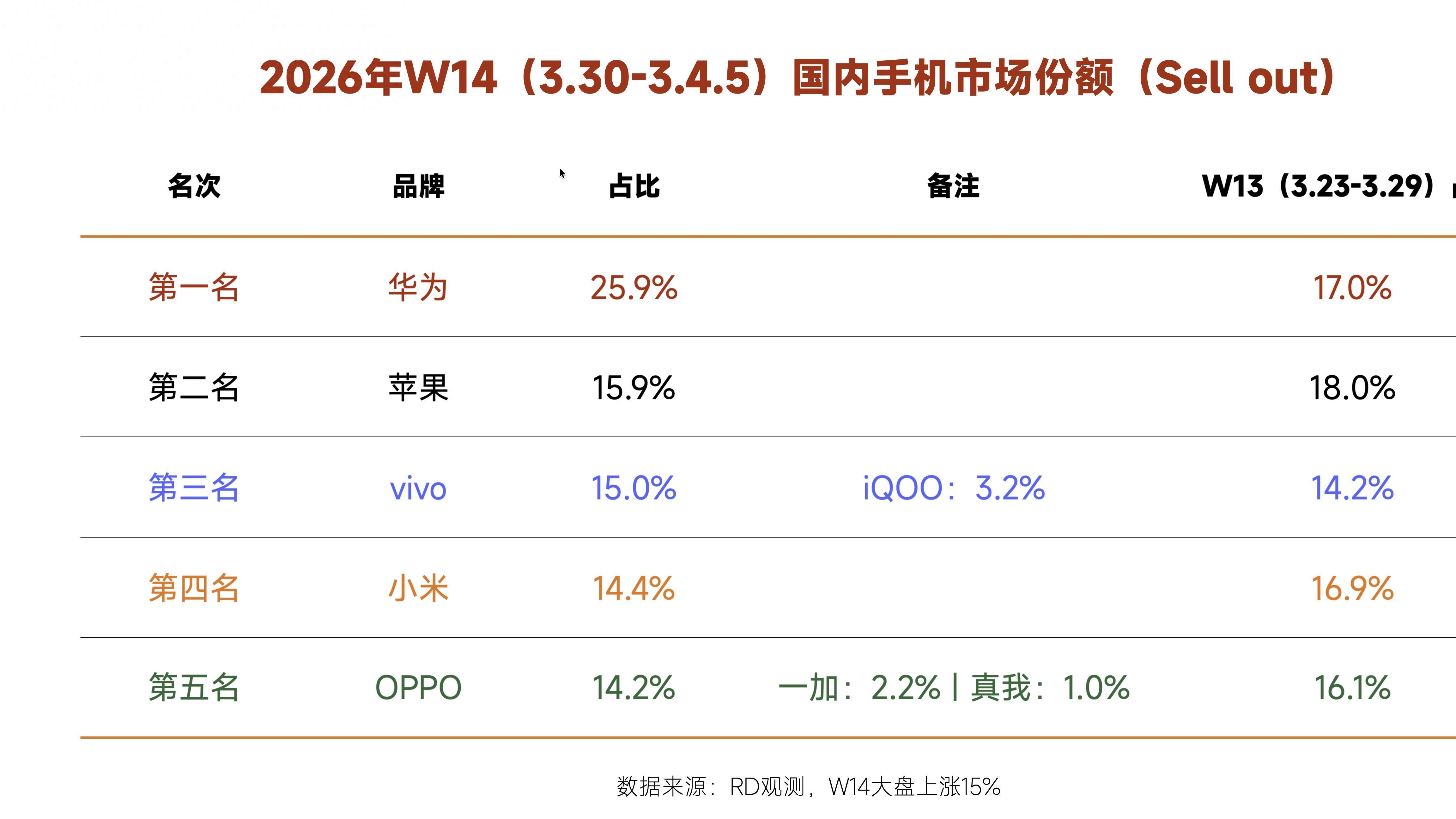 2026年春国内手机市场风云突变：华为反超苹果，vivo小米激战正酣