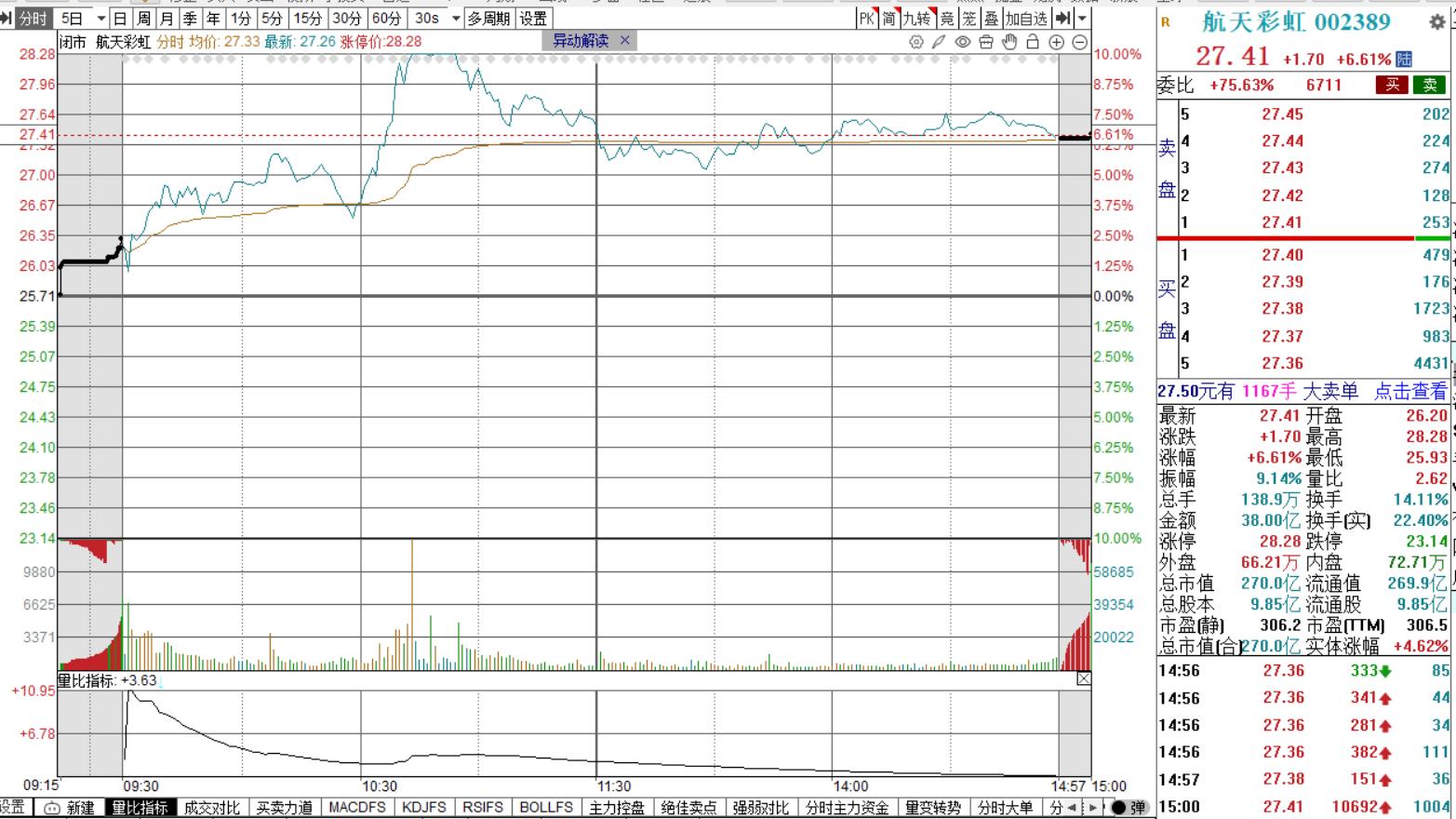 航天彩虹涨停后炸板，回落超3点，军工龙头“不行”了？