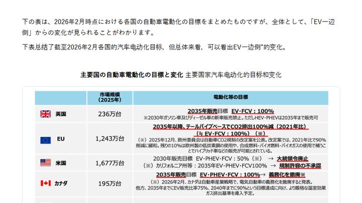 网上老有人说欧美国家放弃电动汽车，专心发展燃油车，事实如此吗