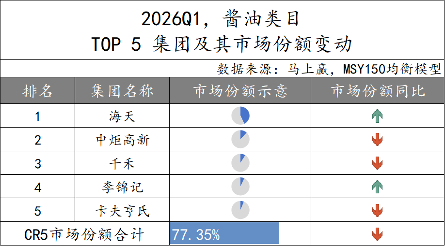 数据首发丨2026Q1调味品市场回顾