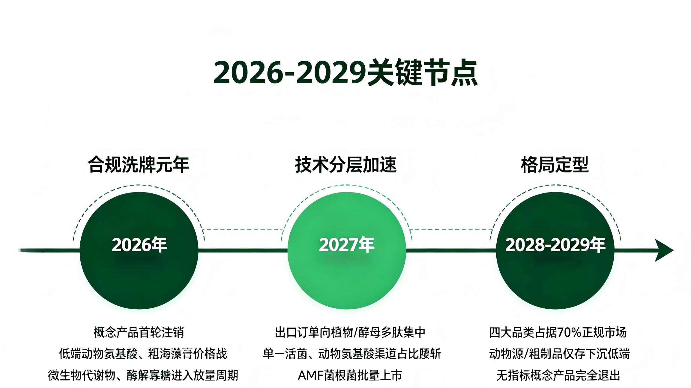 未来3年，哪些生物刺激剂在涨、哪些在退？12个品类完整分化预判