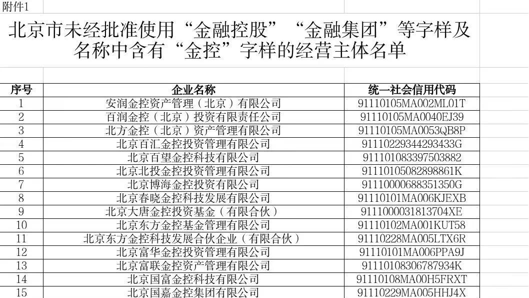 未经批准使用“金融控股”等字样！北京金融监管局公示205家经营主体