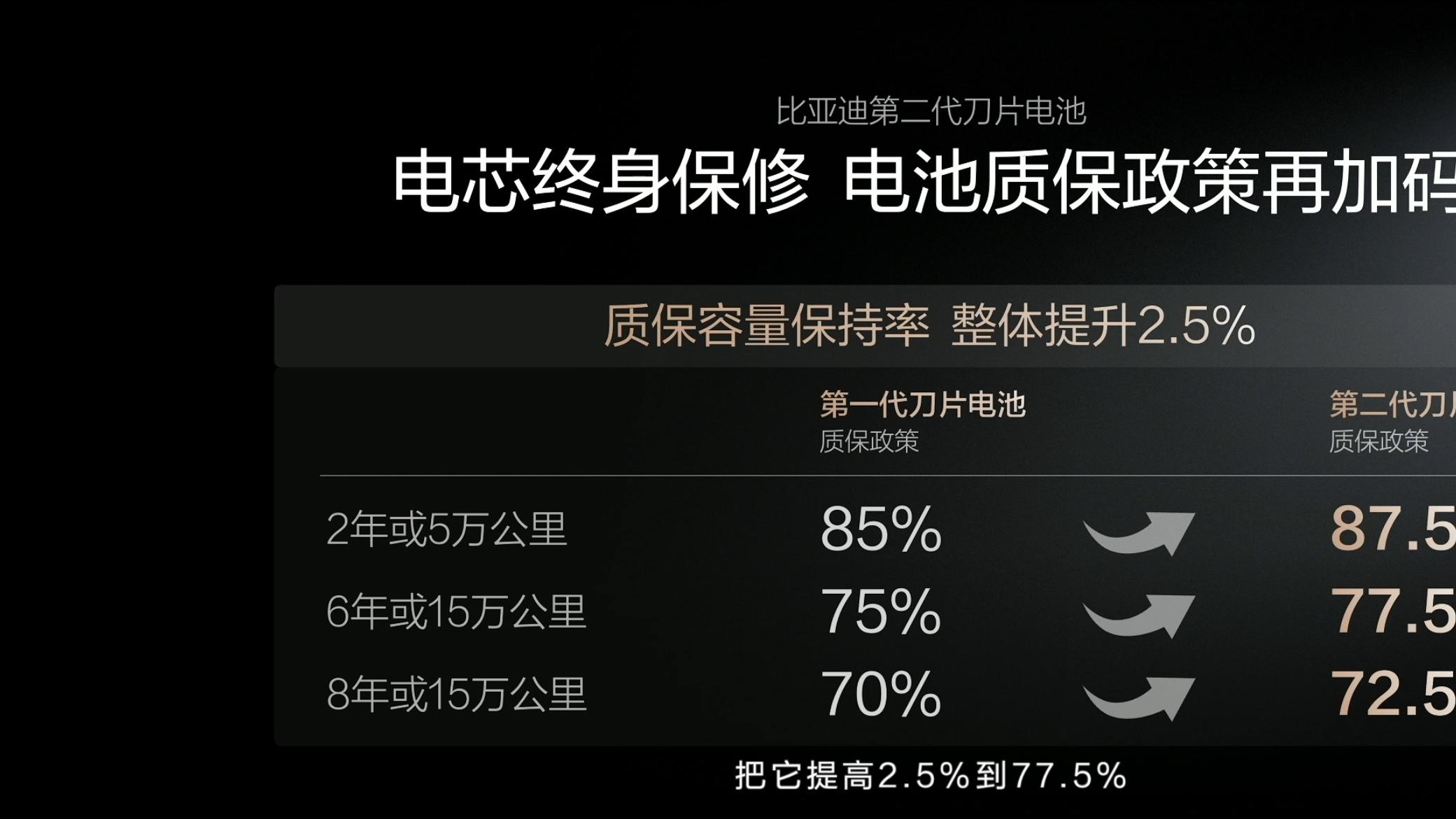 闪充不伤害电池！比亚迪都承诺给你兜底了！