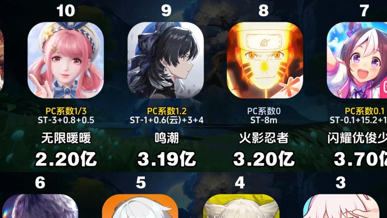 3月二游全平台流水排行榜公布，洛克王国开服勇夺第二