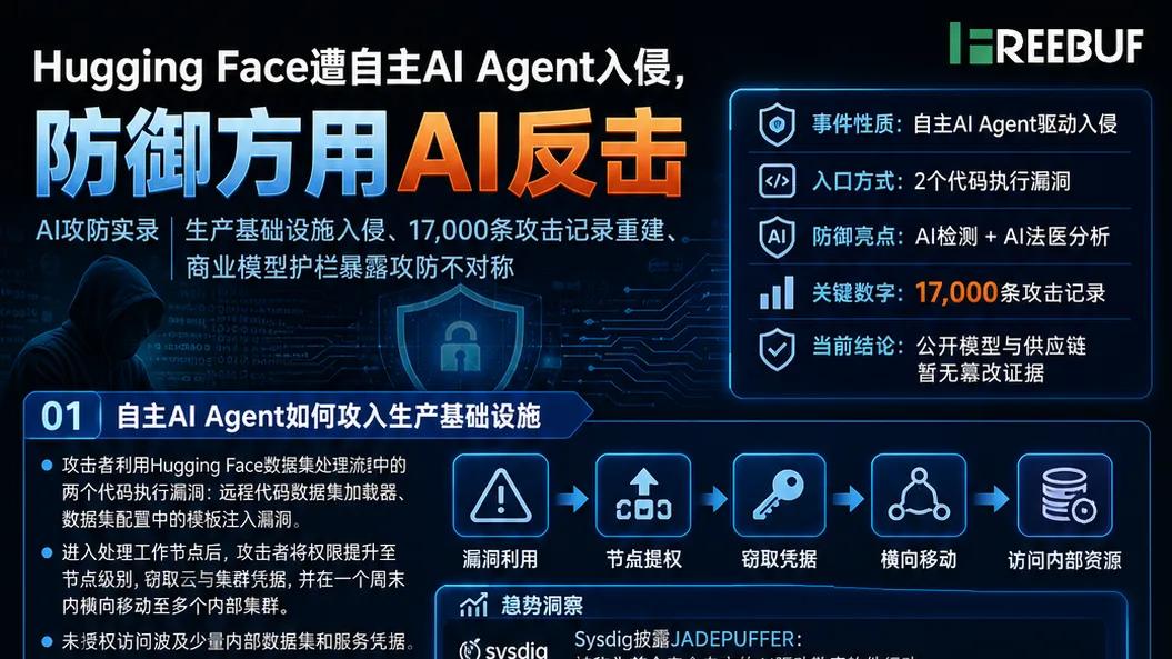 Hugging Face遭自主AI Agent入侵，防御方用AI反击