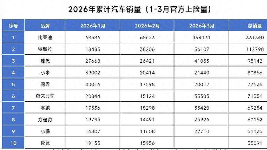 26 年 3 月及Q1 汽车上险量！小米仅2.1万，蔚来超过零跑小米问界
