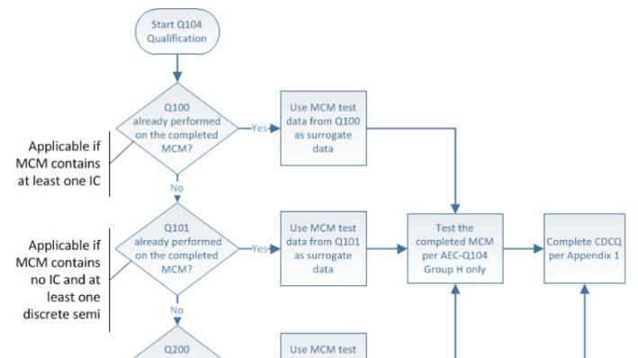 AEC-Q104认证：芯片模组的可靠性与质量标准